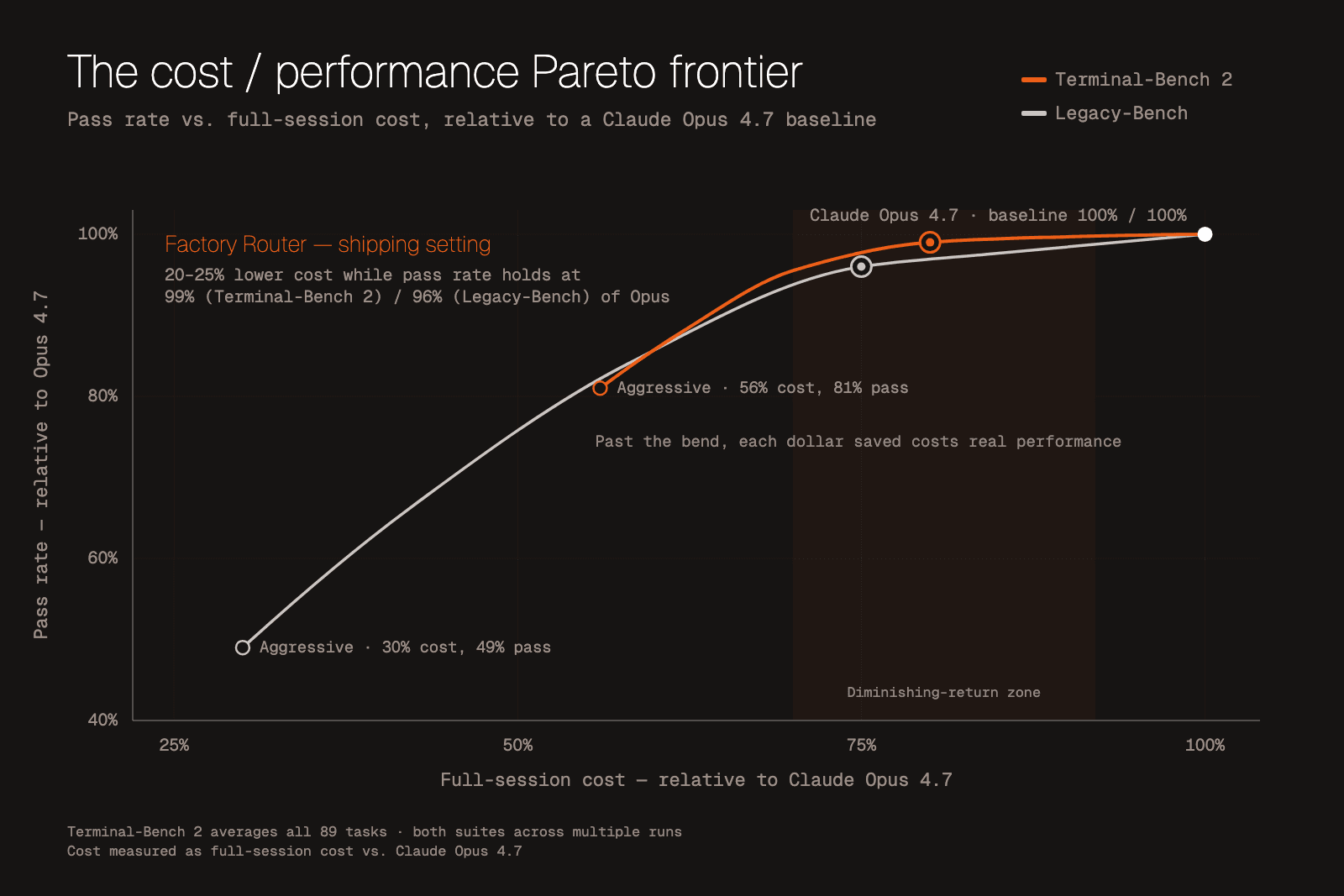 Gráfico de fronteira de Pareto mostrando custo e desempenho do Factory Router
