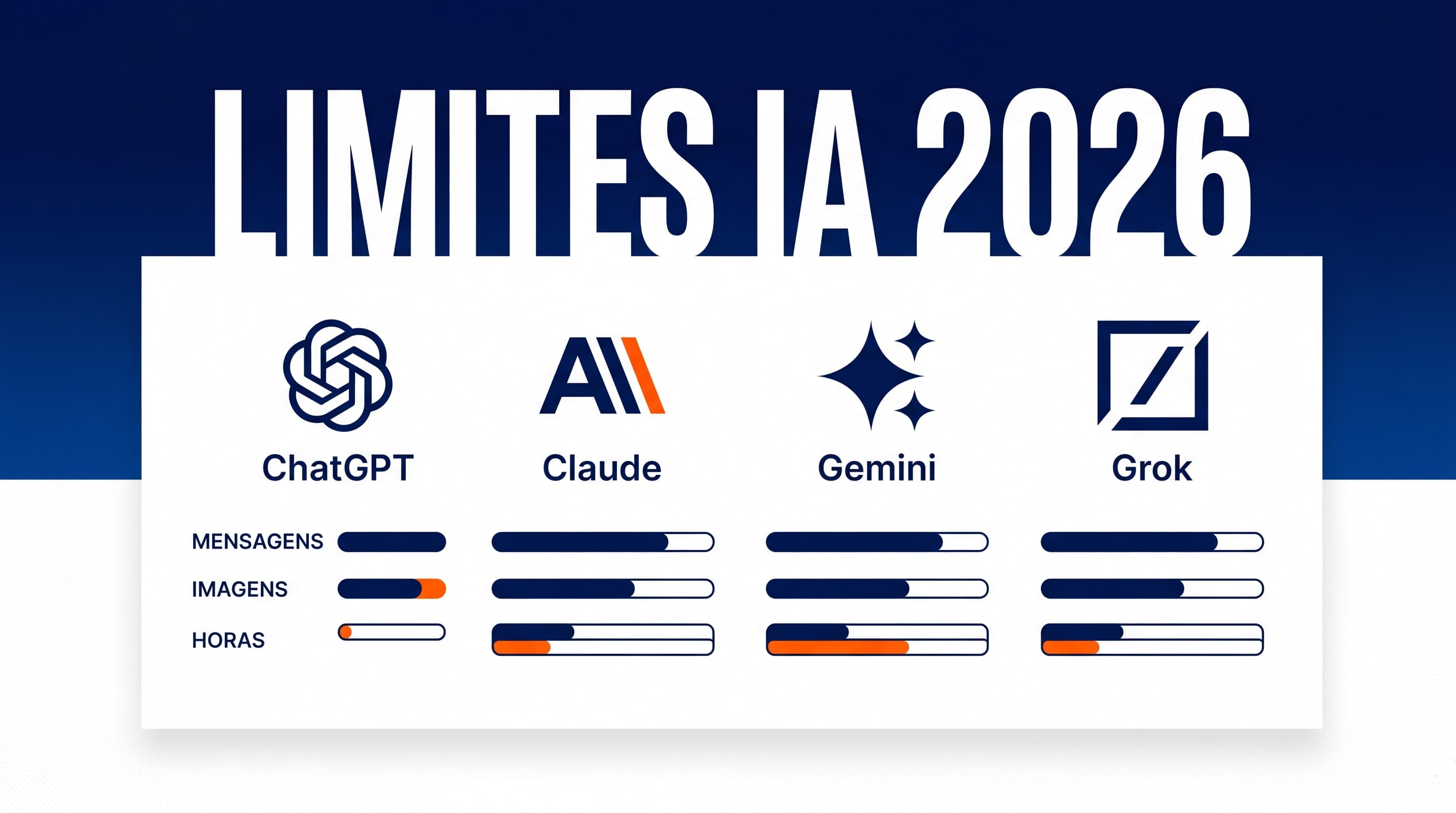Limites de uso das IAs em 2026: quantas mensagens, imagens e horas cada plano libera (ChatGPT, Claude, Gemini e Grok)