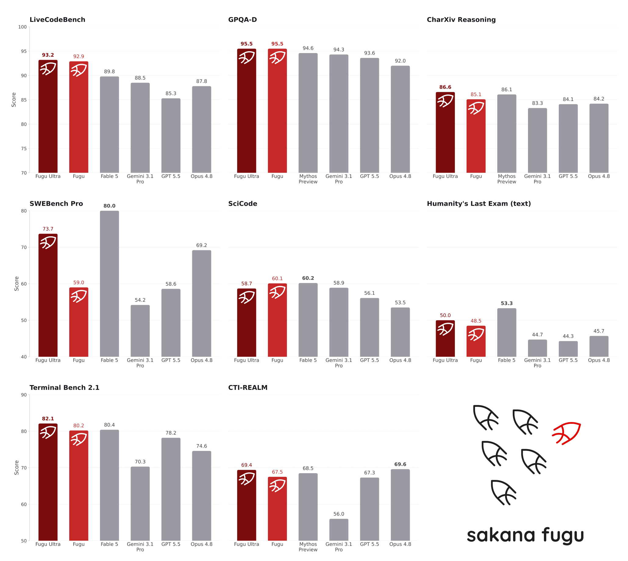 Gráfico de benchmarks do Sakana Fugu e Fugu Ultra comparados a modelos de ponta