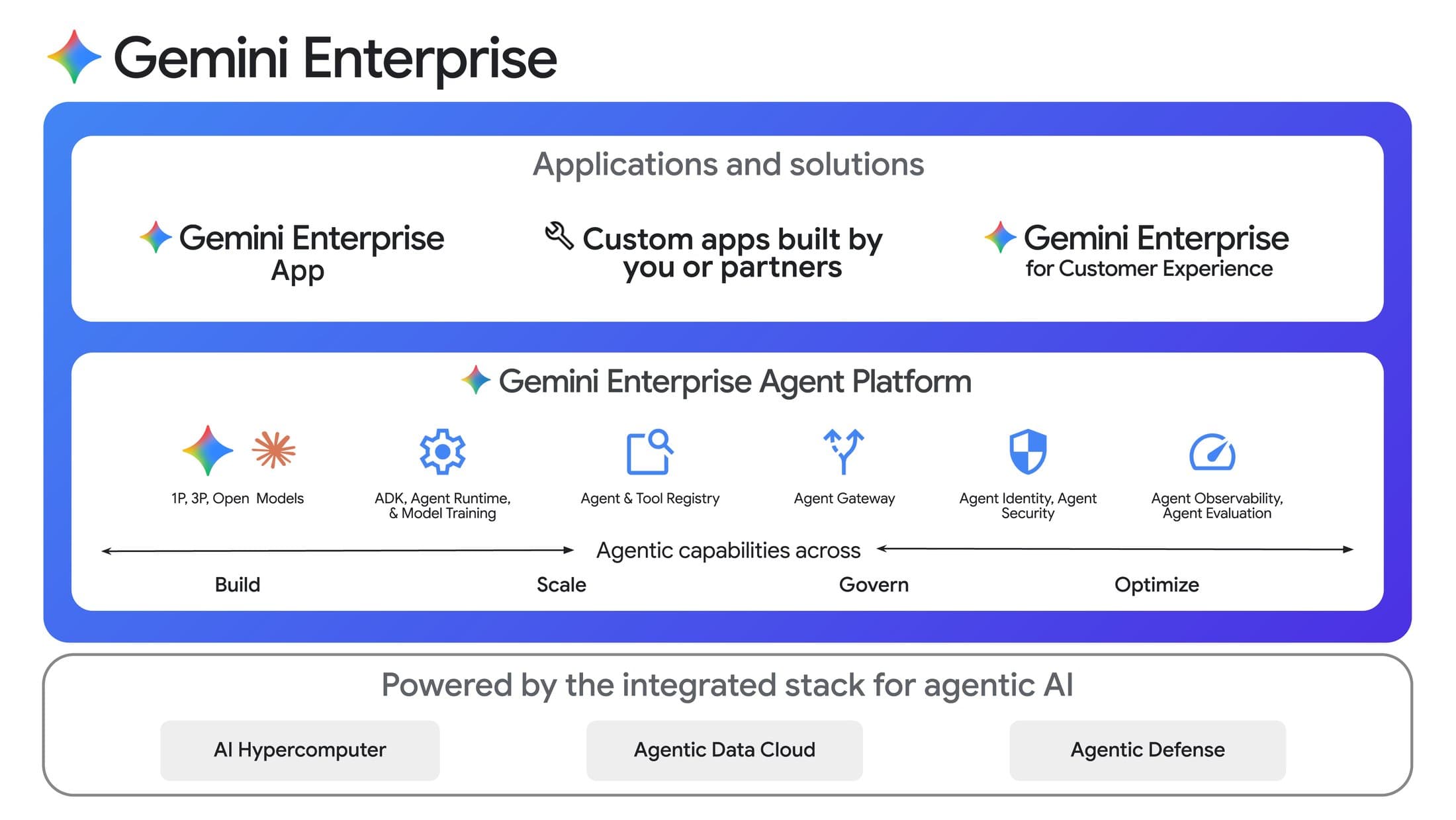 Ilustração oficial do Google sobre Gemini Enterprise e agentes