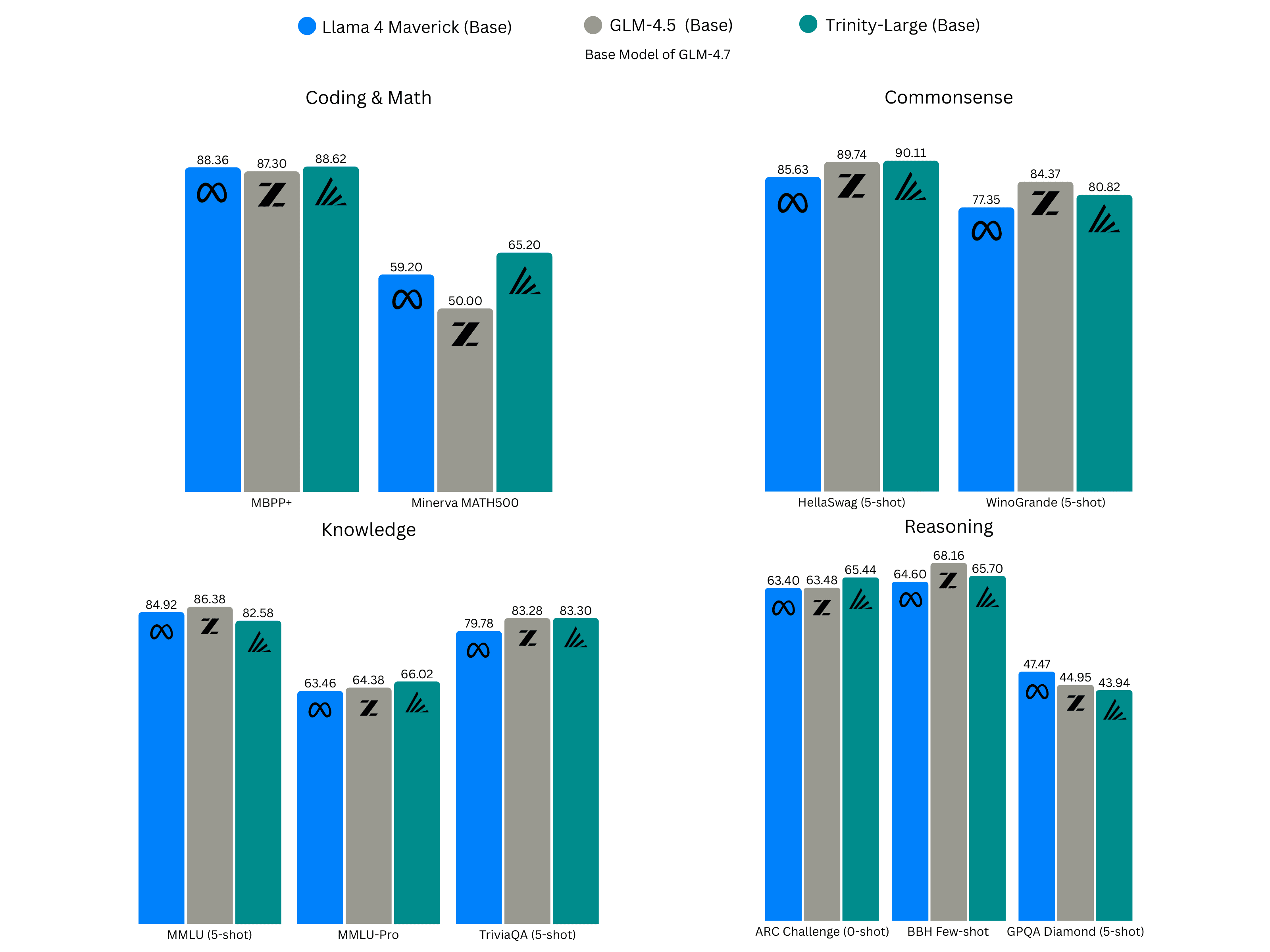 Gráfico de benchmarks do Trinity Large comparado a pares