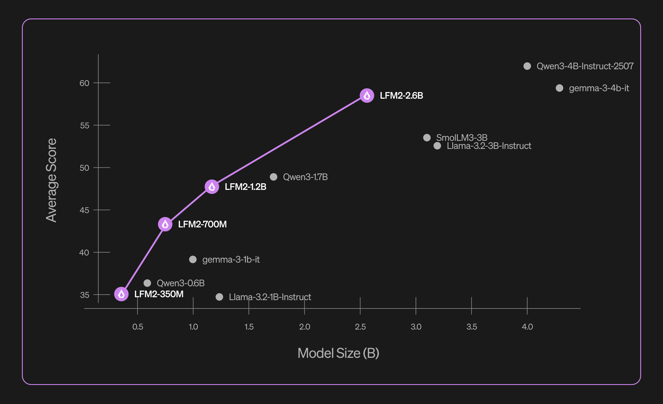 Imagem oficial do LFM2-2.6B da Liquid AI, destaque em eficiência e benchmarks