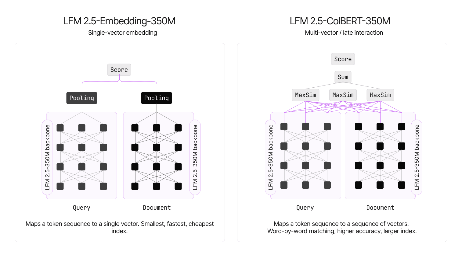 Diagrama dos patches bidirecionais e mudanças de arquitetura nos LFM2.5 Retrievers