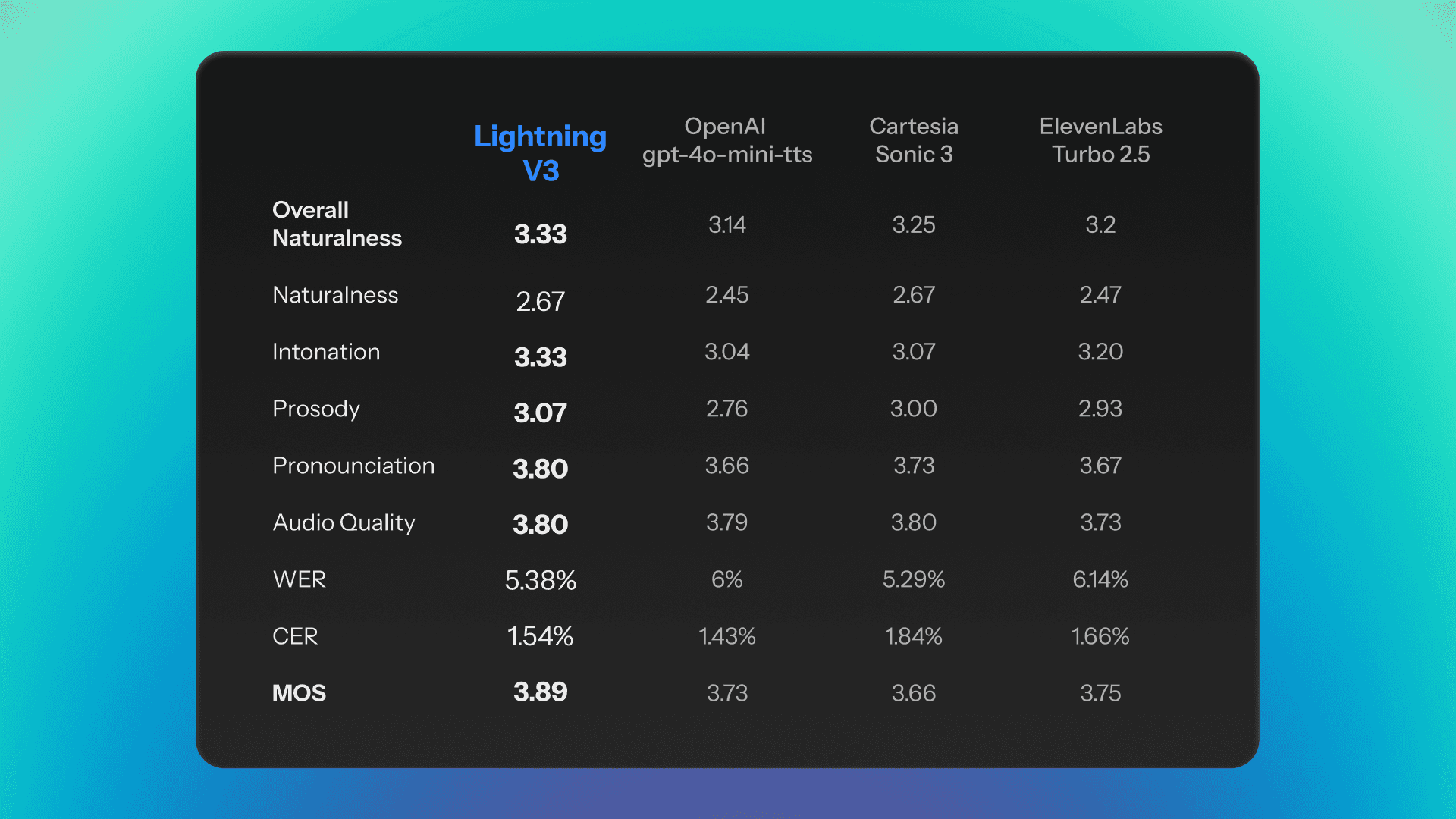 Tabela comparativa de métricas do Lightning V3 frente a competidores