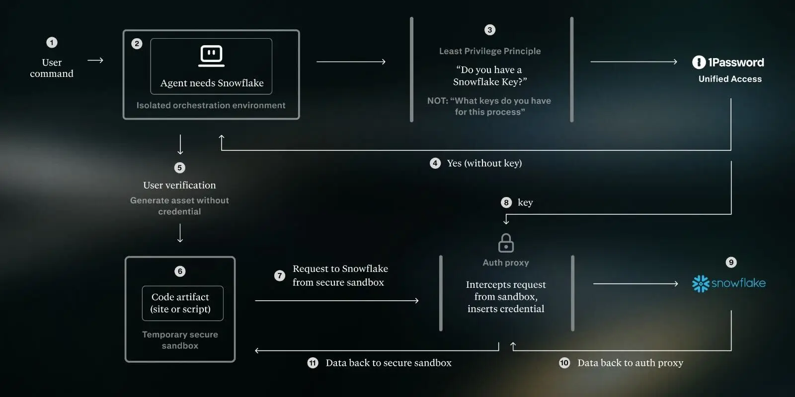 Diagrama de integração segura 1Password com Perplexity Computer