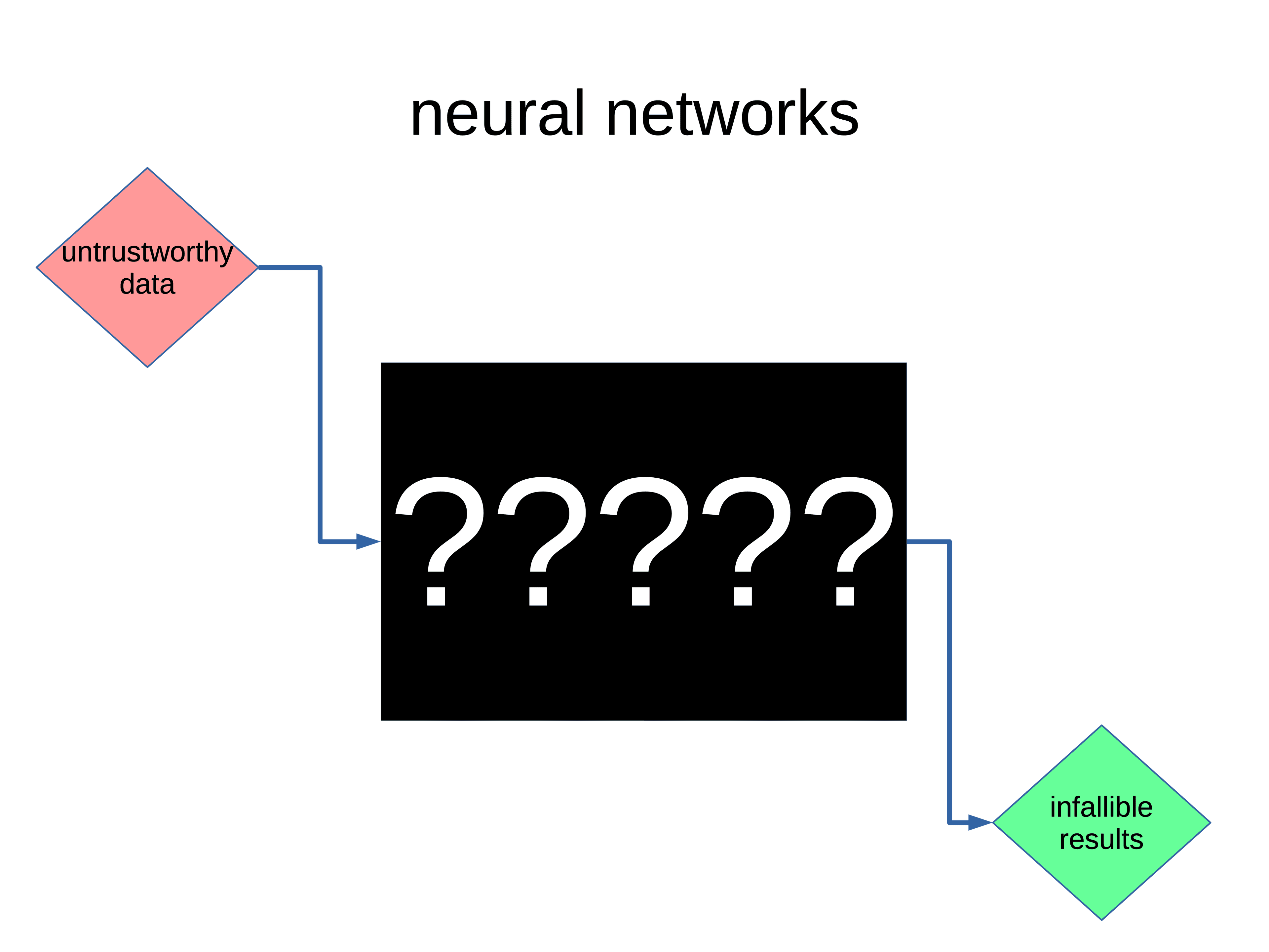 Diagrama conceitual de redes neurais representando fluxo de dados e resultados