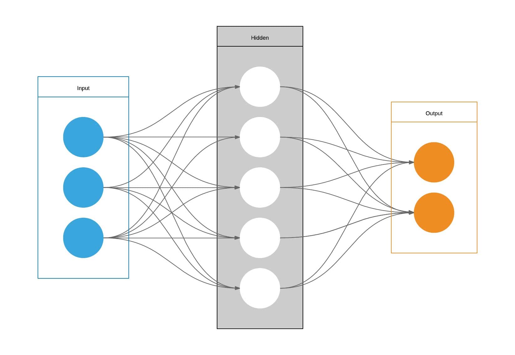 Diagrama simplificado de rede neural artificial, com camadas e conexões