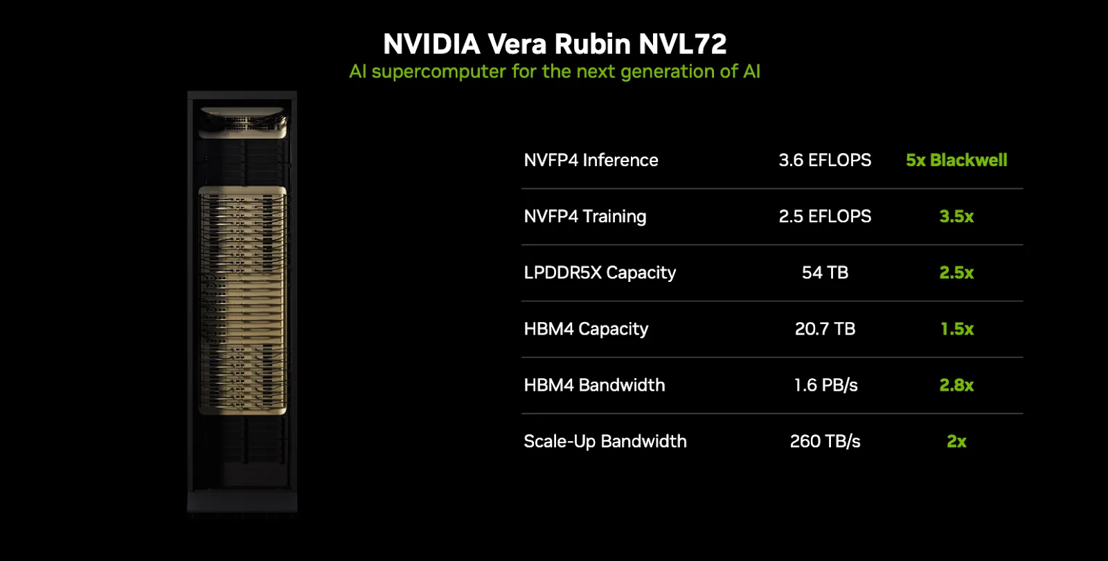 NVIDIA Vera Rubin NVL72 com métricas de desempenho para IA