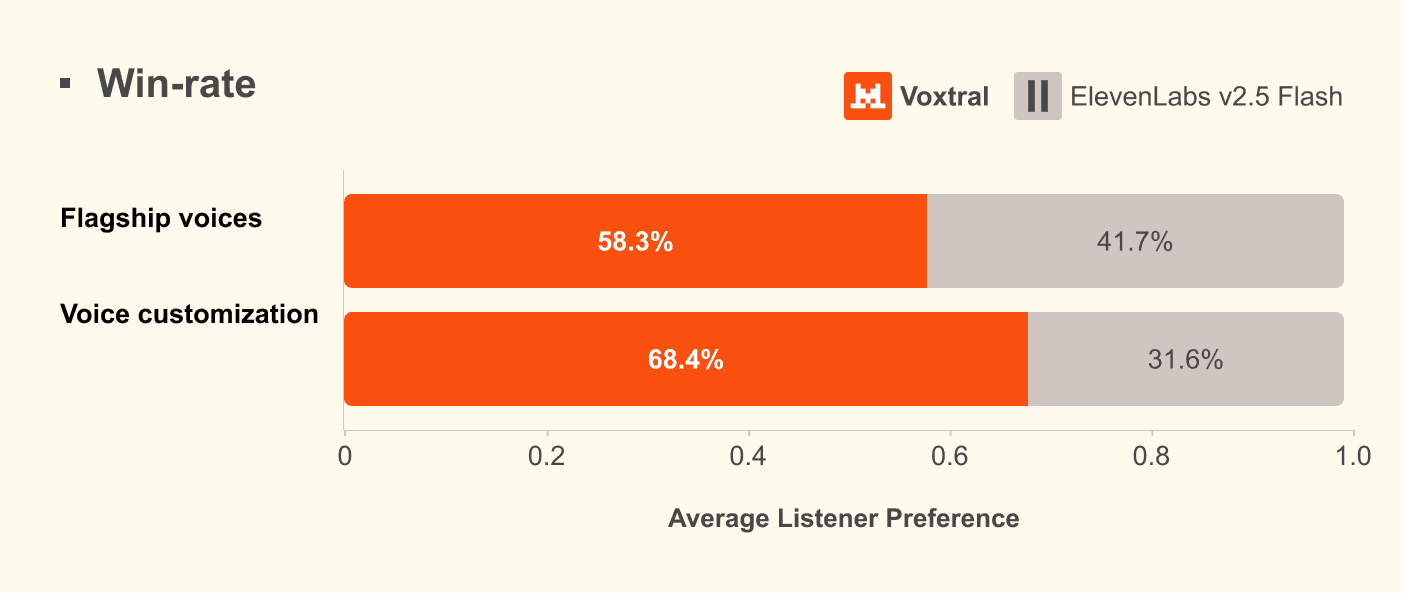 Gráfico de preferência humana comparando Voxtral TTS e concorrentes