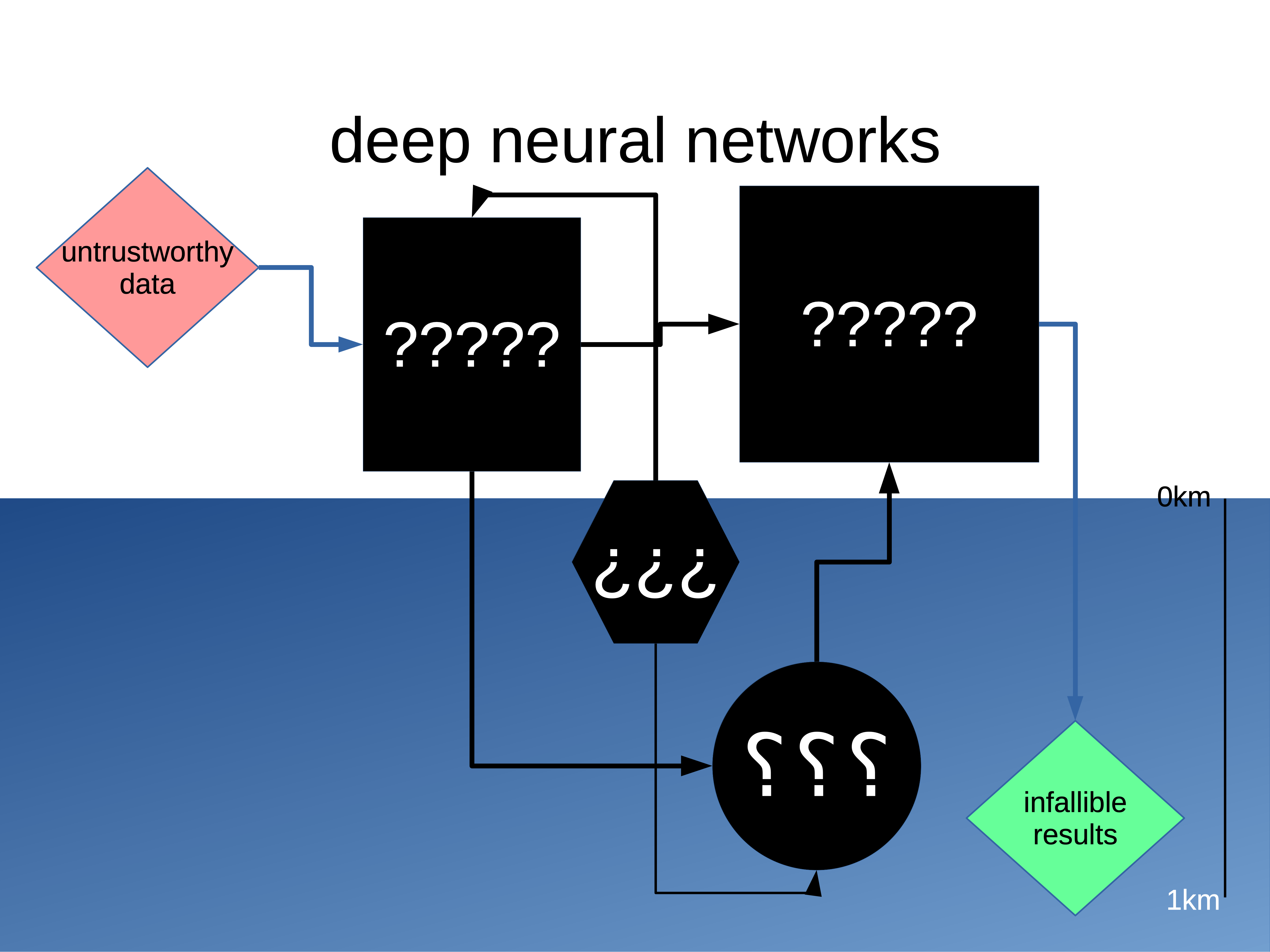 Diagrama de redes neurais profundas representando o debate sobre segurança e resultados confiáveis em IA