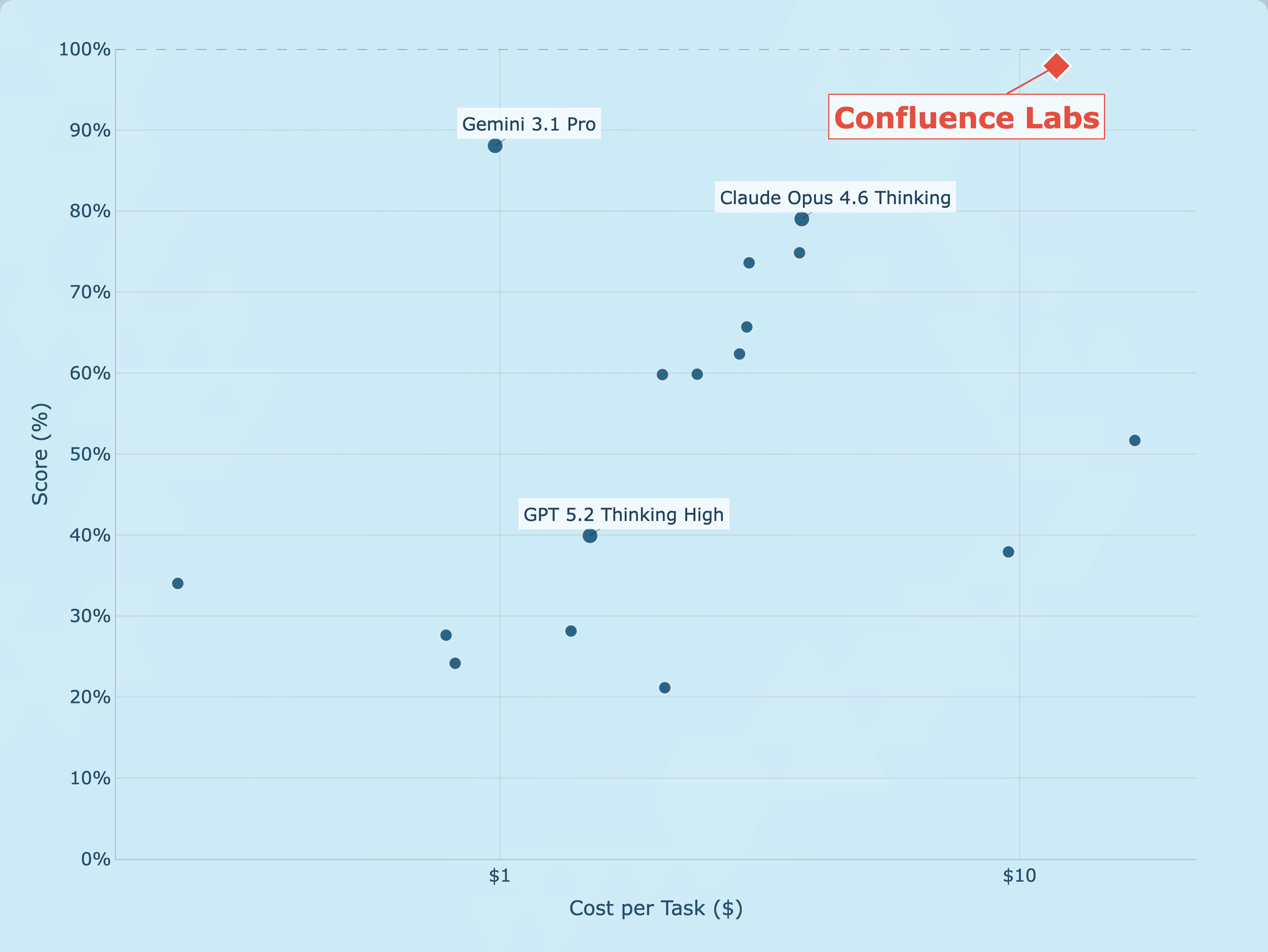 Gráfico público de desempenho e custo do solver ARC-AGI-2 da Confluence Labs