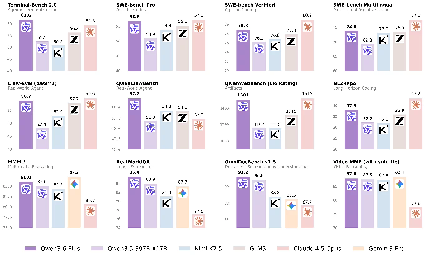 Comparativo de benchmarks do Alibaba Qwen3.6-Plus, incluindo testes de agentic coding e multimodalidade