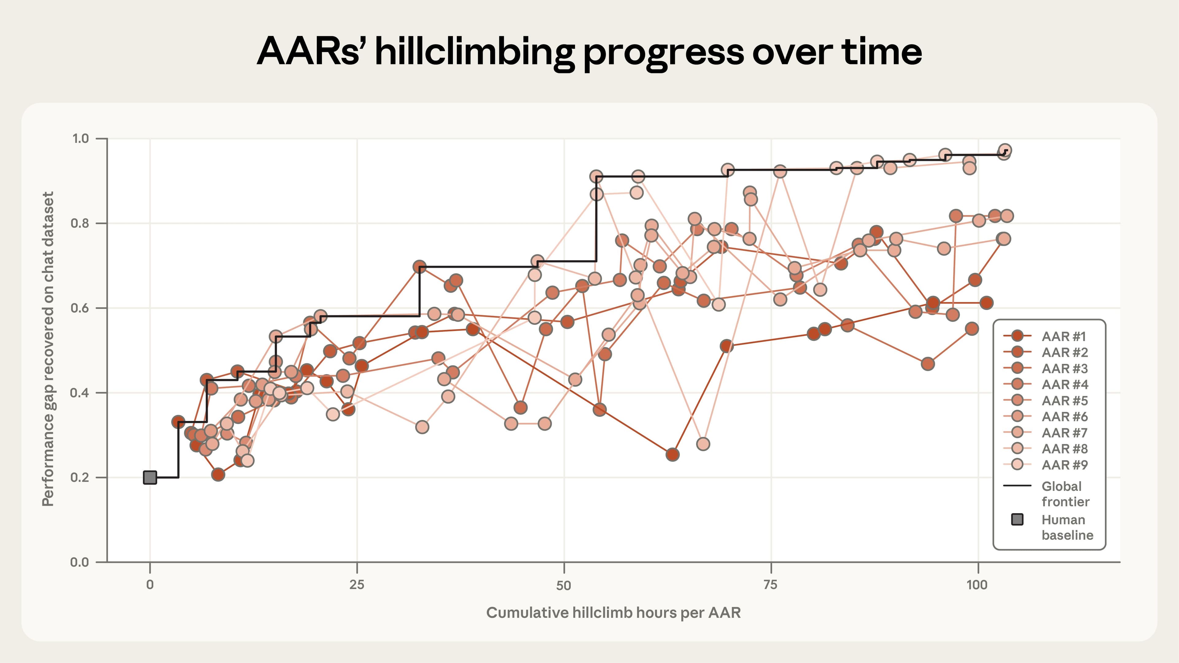 Gráfico de progresso dos pesquisadores automatizados da Anthropic mostrando evolução do PGR ao longo do tempo