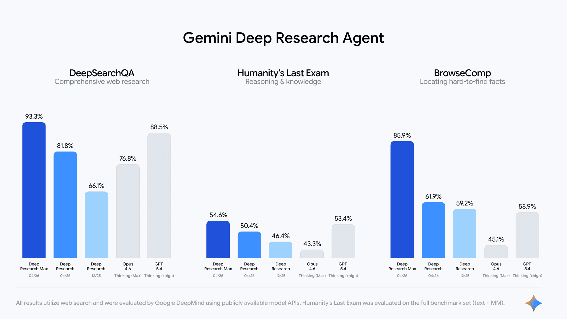 Painel comparativo de desempenho do Gemini Deep Research e Deep Research Max em benchmarks de pesquisa
