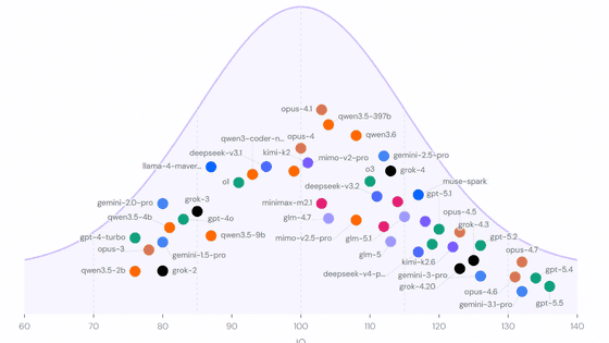 Gráfico do AI IQ mostrando modelos de IA distribuídos na curva normal de QI