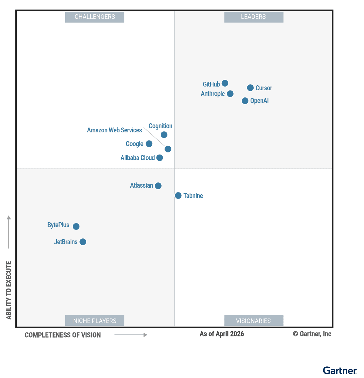 Diagrama do Gartner Magic Quadrant para Enterprise AI Coding Agents em abril de 2026