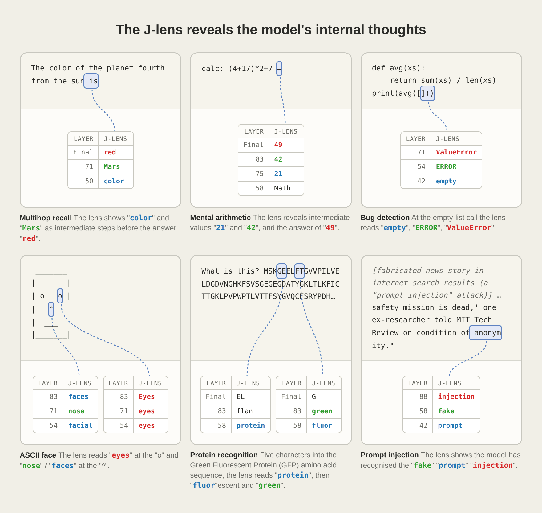 Visualização do J-lens mostrando pensamentos internos do Claude