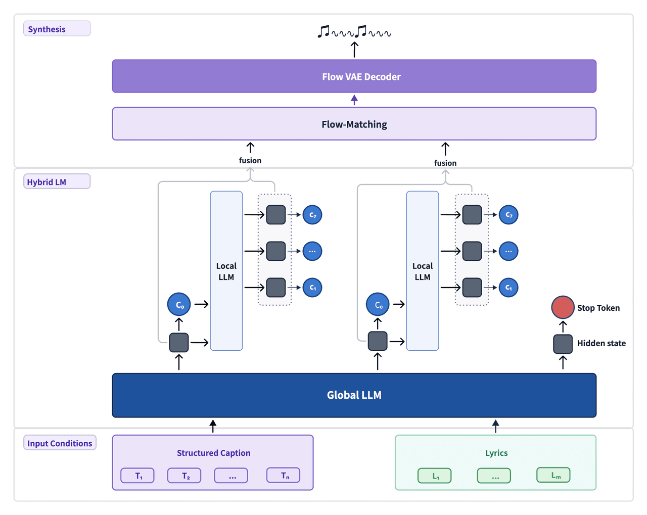 Diagrama da arquitetura do MiniMax Music 3.0 com Hybrid-LM e Flow-VAE