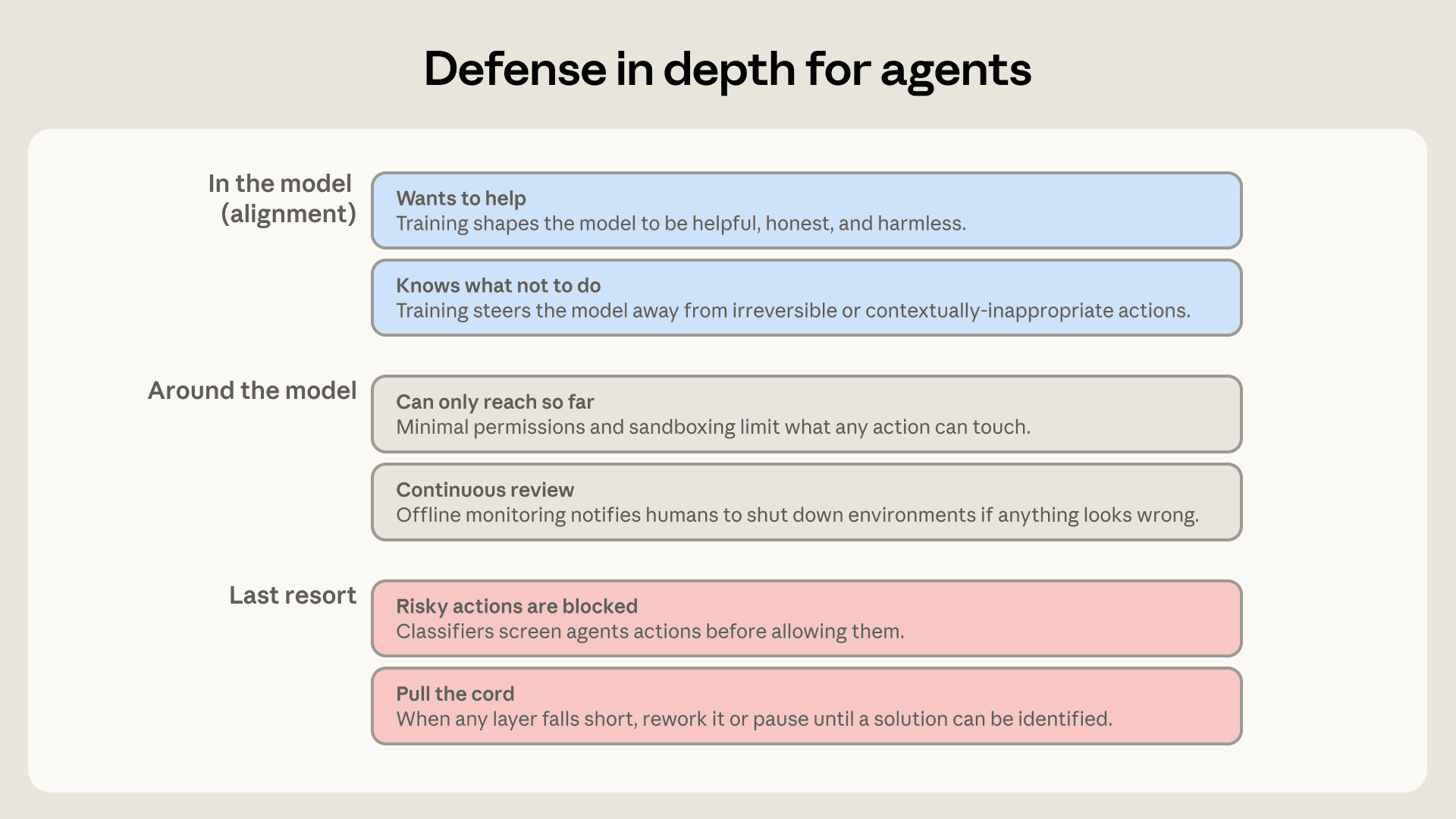 Diagrama de defesa em profundidade para agentes de IA, destacando camadas de alinhamento e contenção