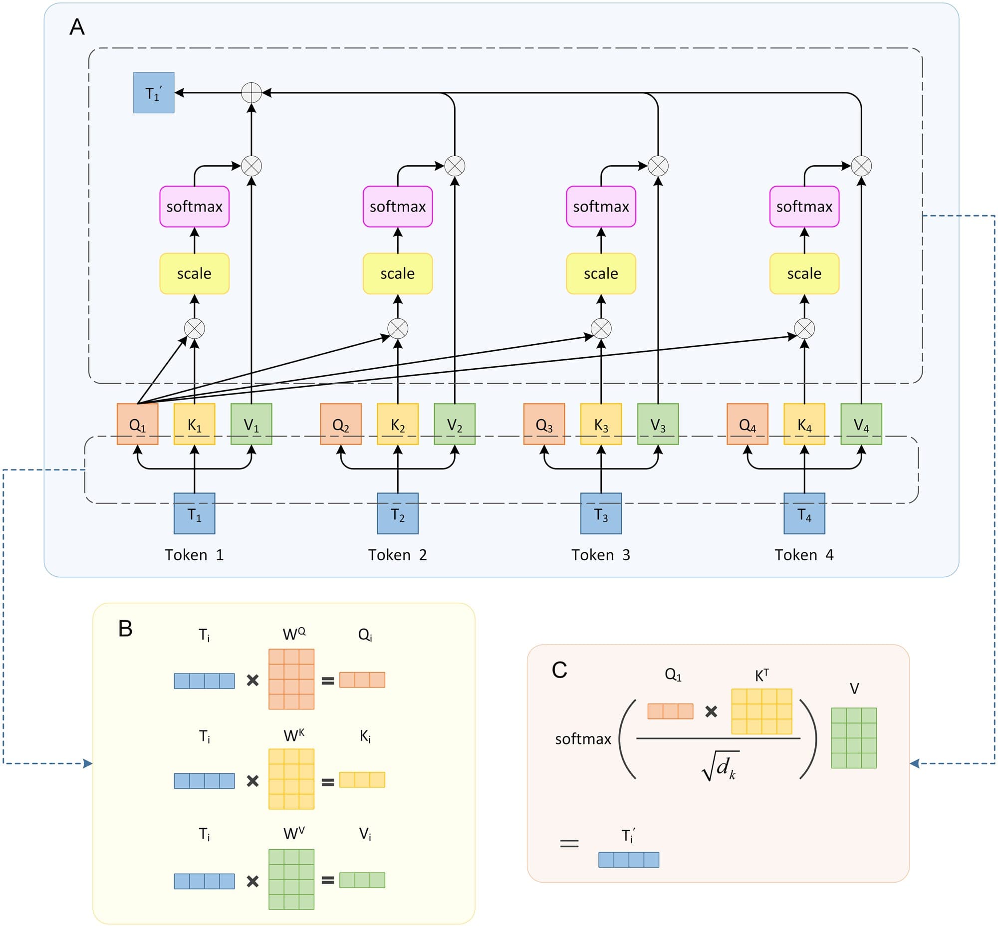 Diagrama de autoatenção em cabeça única de Transformer