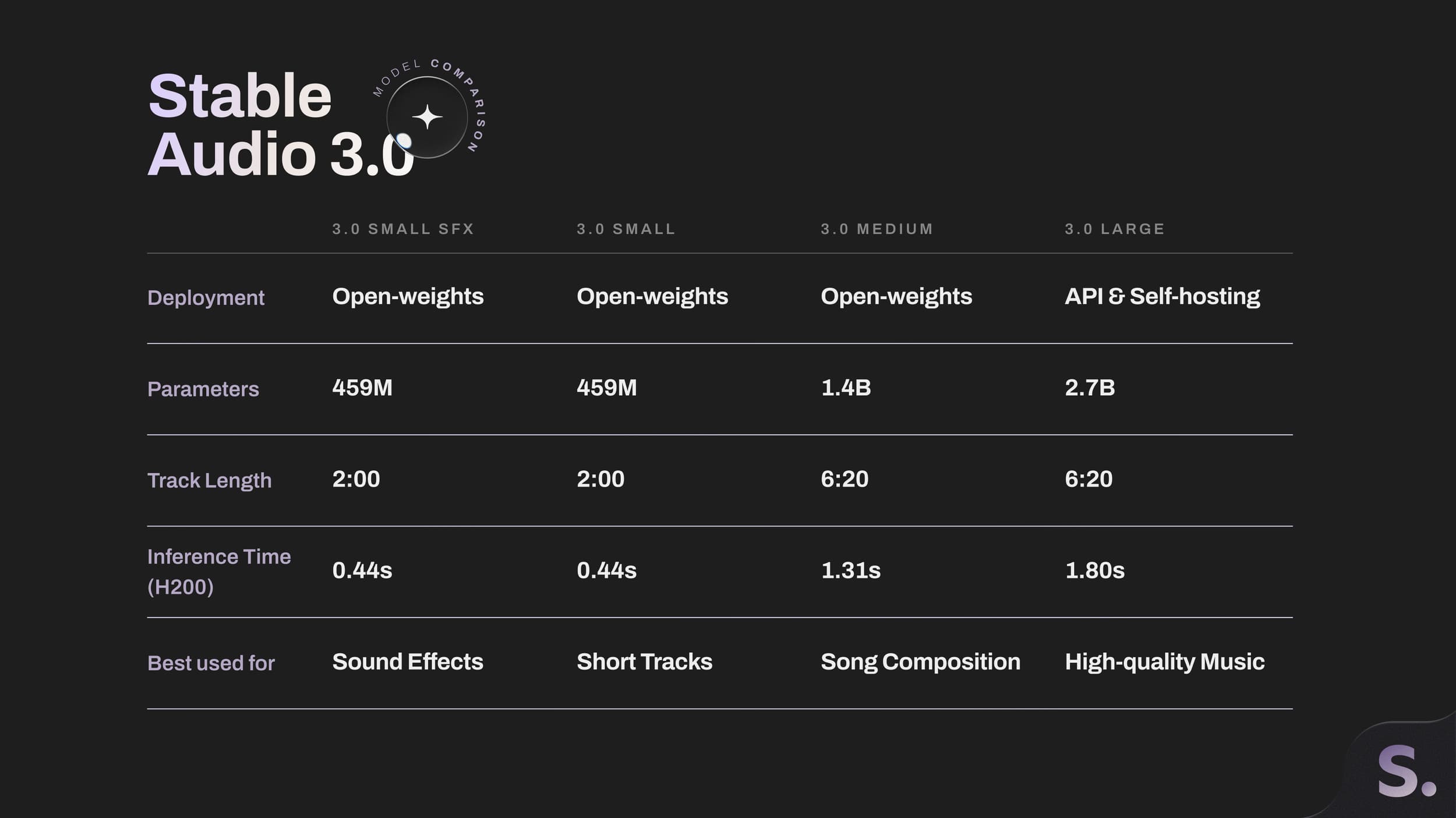 Stable Audio 3.0, arte oficial com fones e texto de apresentação