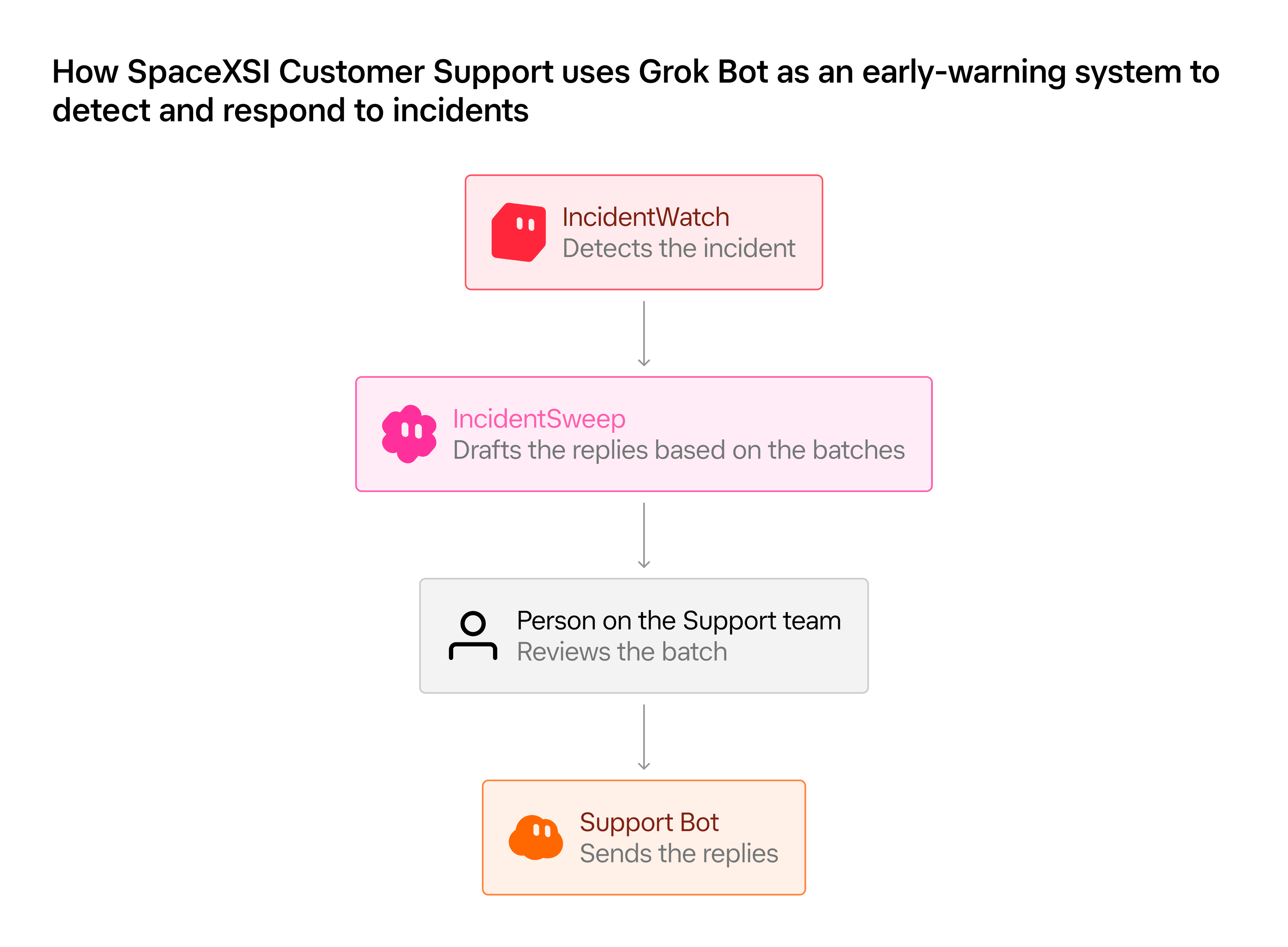 Diagrama do fluxo de IncidentWatch e IncidentSweep no Grok Bot