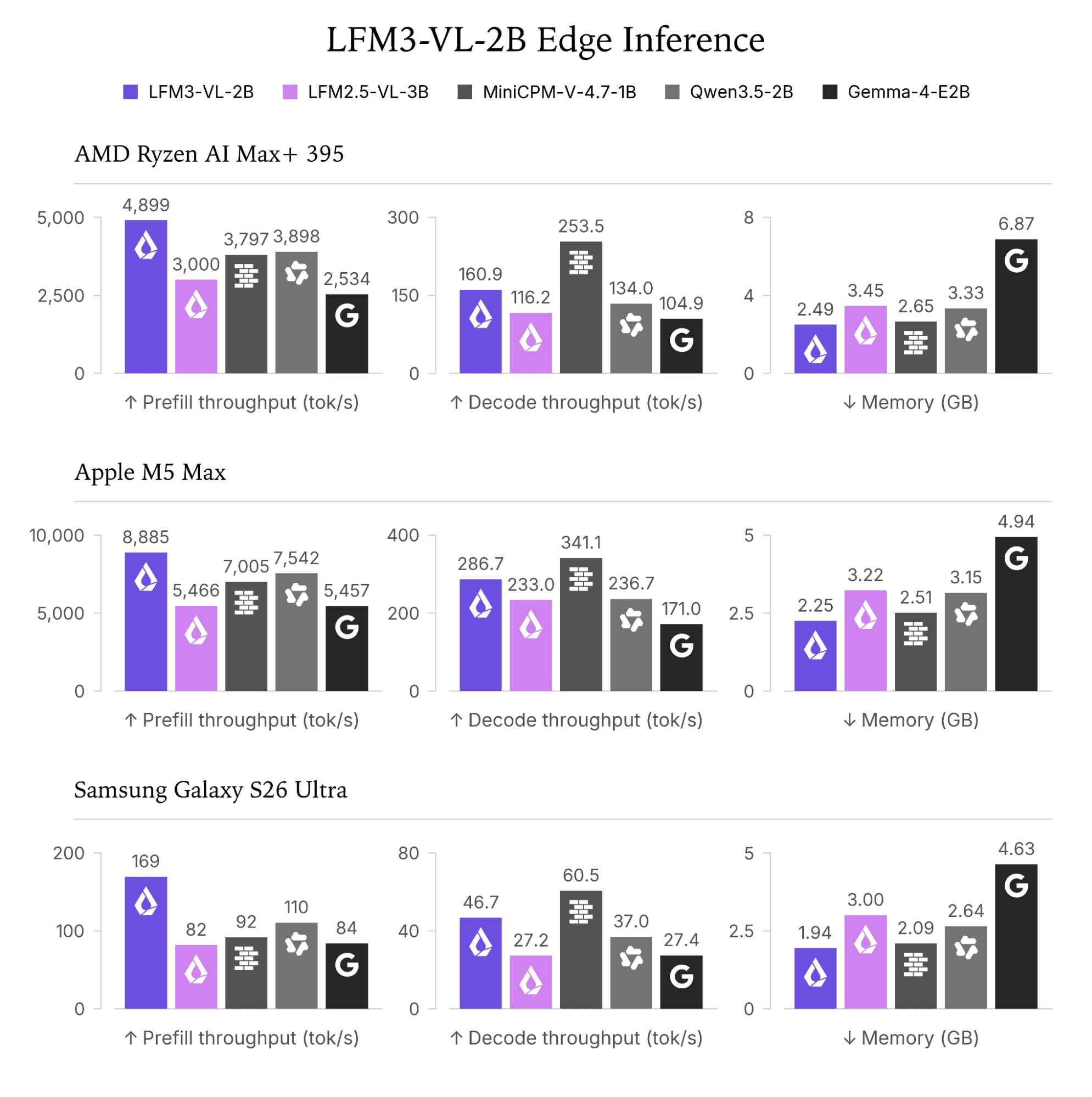 Gráfico de desempenho do LFM3-VL-2B em dispositivos de borda
