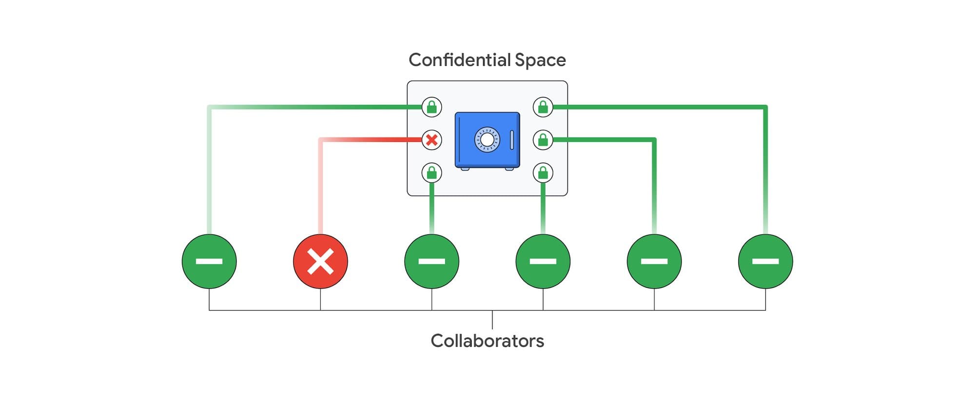 Diagrama de confidential computing e atestação no Google Cloud
