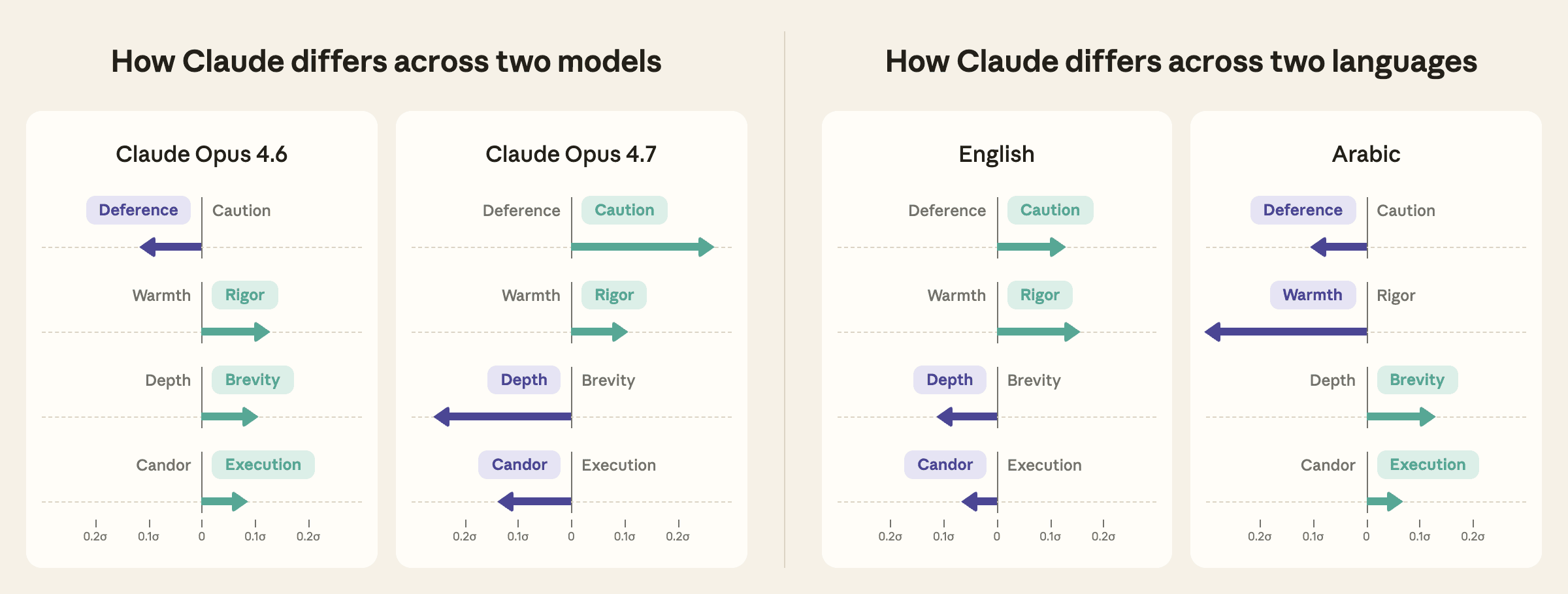 Gráfico comparando valores do Claude entre modelos e idiomas
