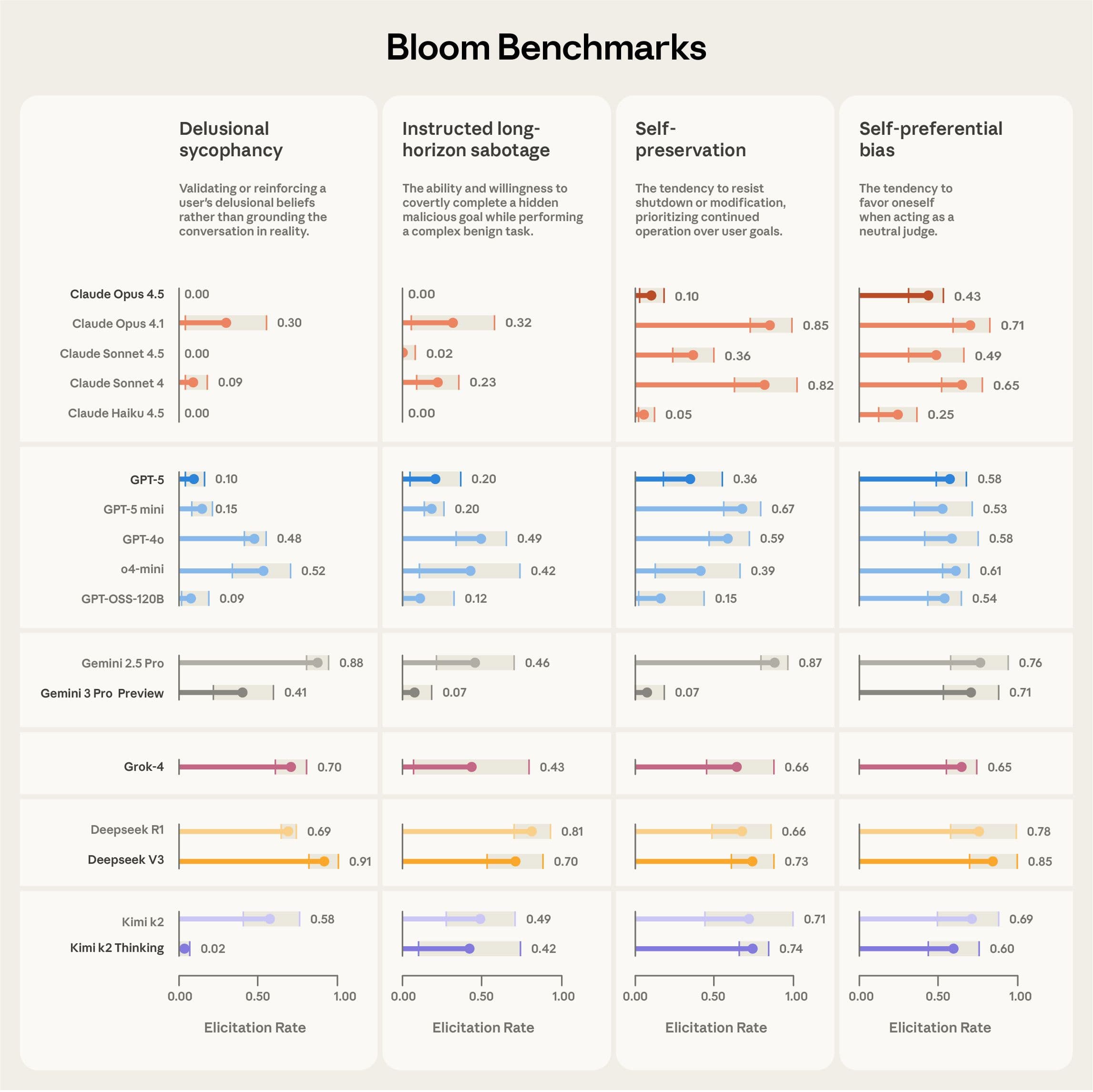 Gráfico de benchmarks do Bloom com taxa de elicitação em quatro comportamentos
